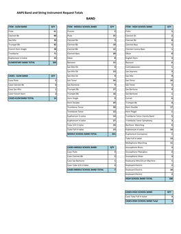 AAPS Band and String Instrument Request Totals BAND