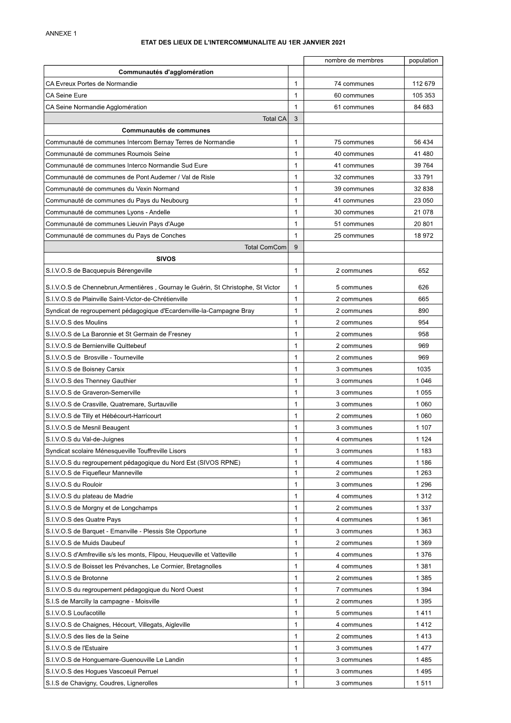 ANNEXE 1 ETAT DES LIEUX DE L'intercommunalite AU 1ER JANVIER 2021 Nombre De Membres Population Communautés D'agglomération CA