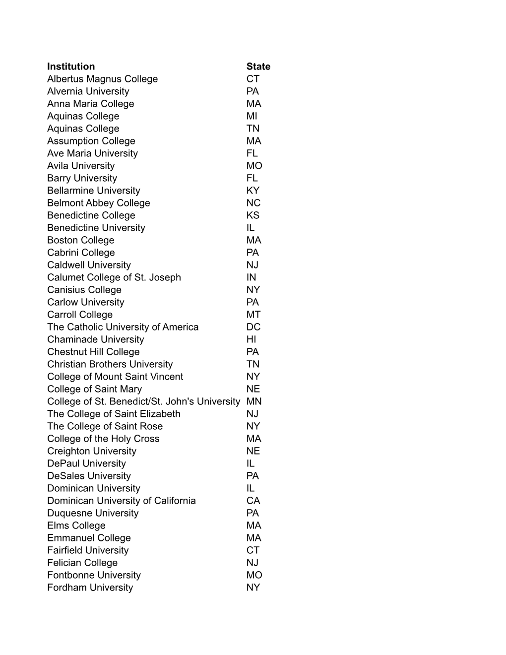 Institution State Albertus Magnus College CT Alvernia University PA
