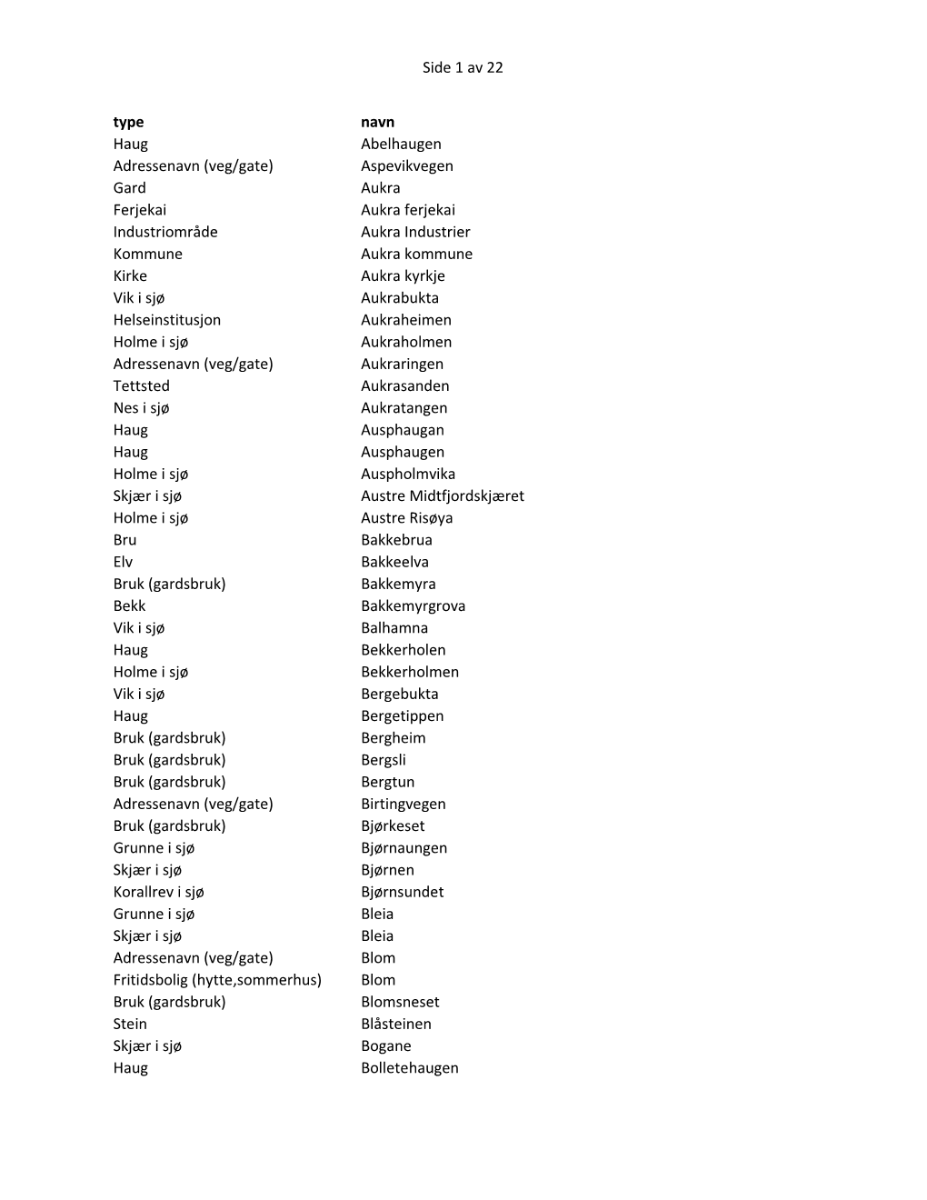 Side 1 Av 22 Type Navn Haug Abelhaugen Adressenavn (Veg/Gate)