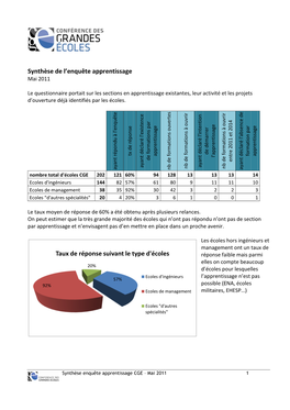 Synthèse De L'enquête Apprentissage Taux De Réponse Suivant Le