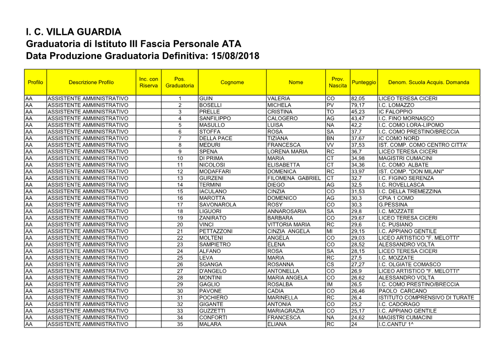 Graduatorie Definitive ATA III Fascia