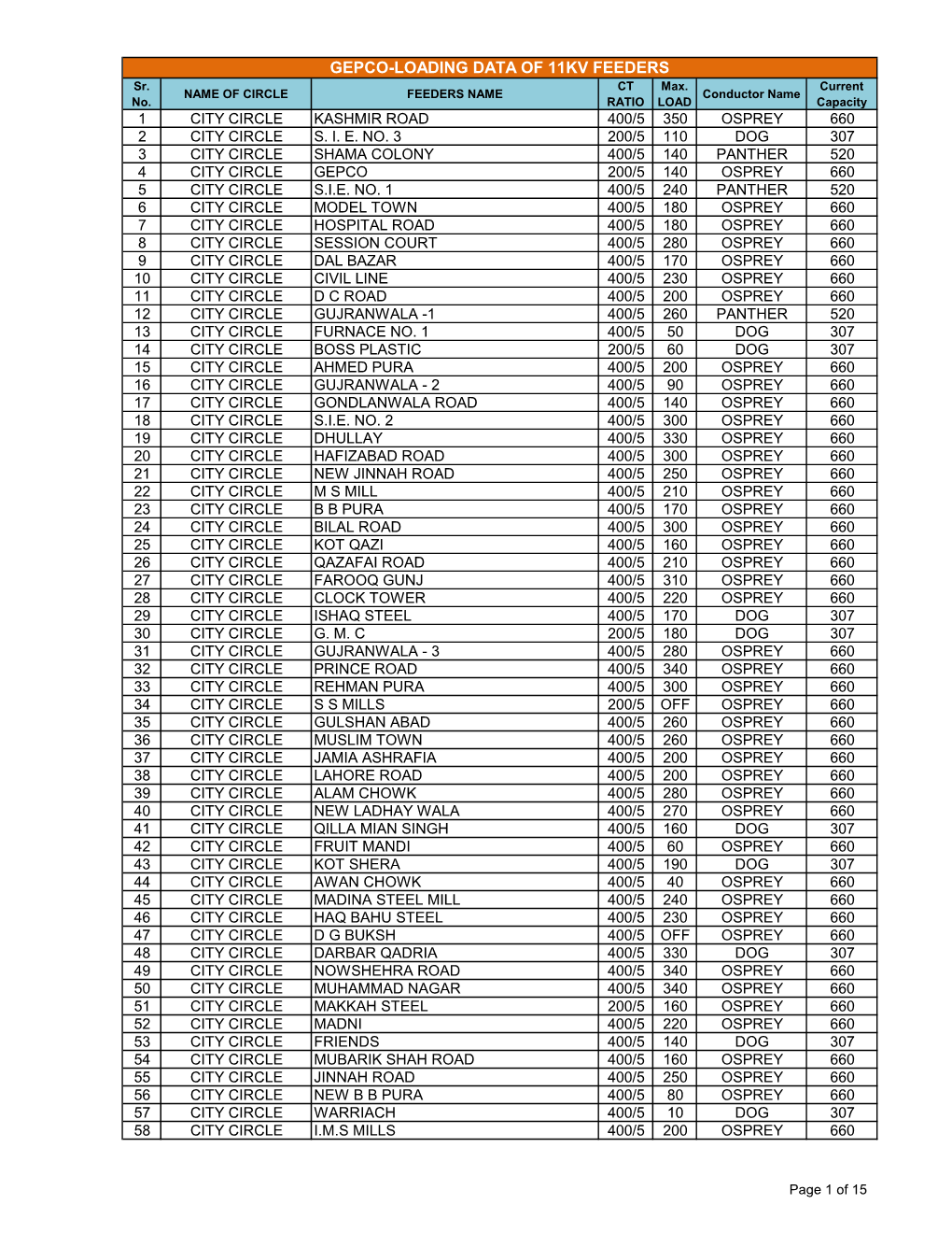 GEPCO-LOADING DATA of 11KV FEEDERS Sr