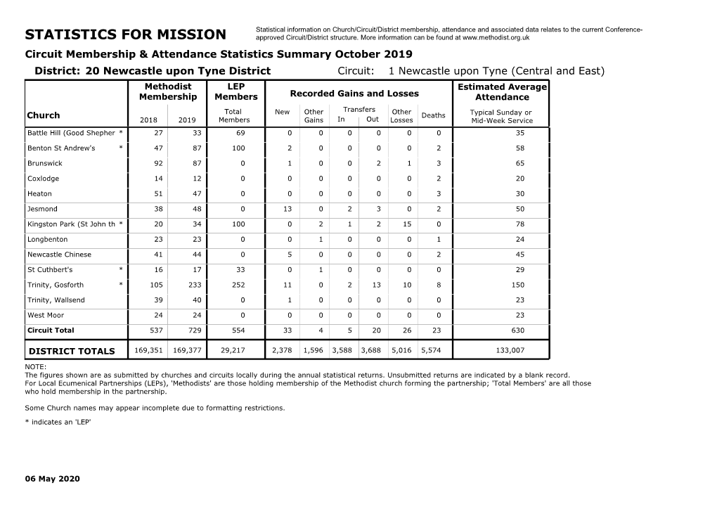 STATISTICS for MISSION Approved Circuit/District Structure