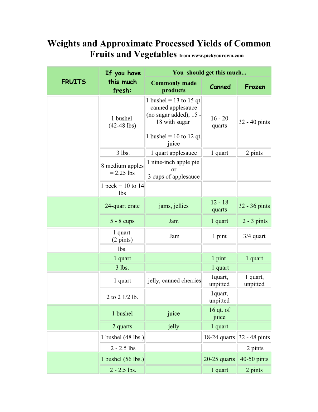 Weights and Approximate Processed Yields of Common Fruits and Vegetables from Www