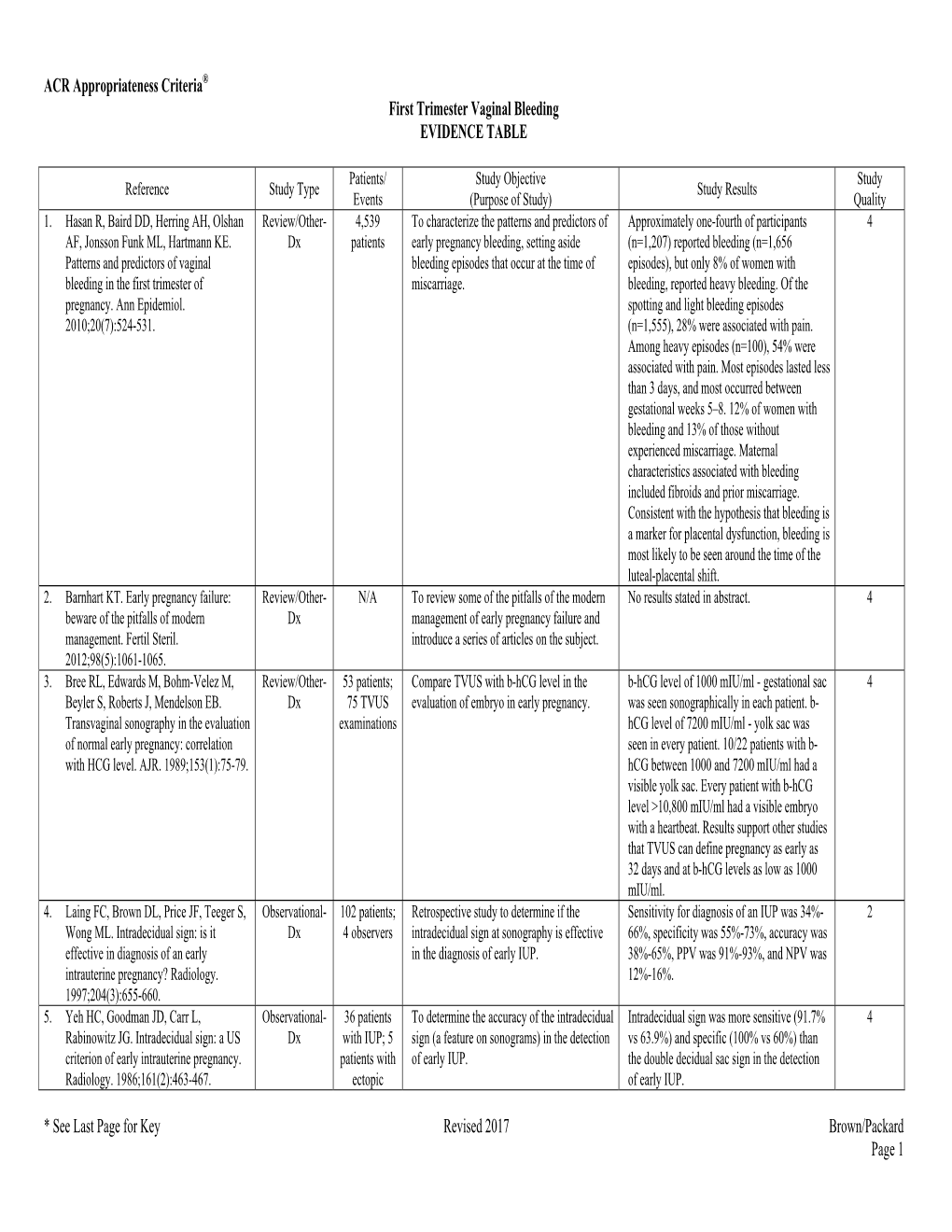 First Trimester Vaginal Bleeding EVIDENCE TABLE