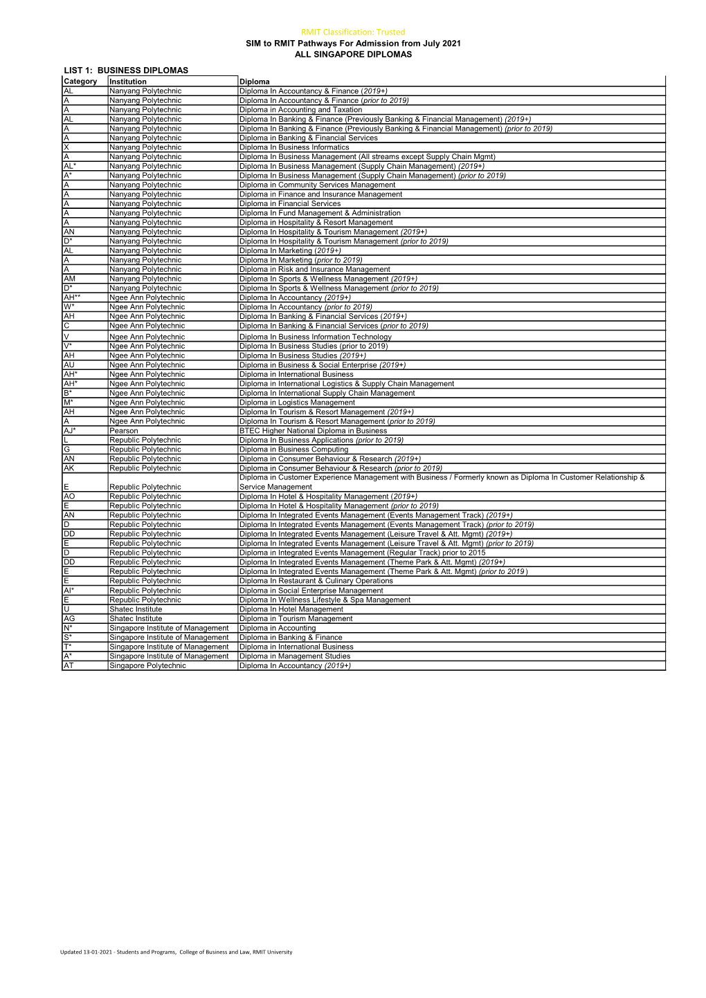 RMIT Classification: Trusted