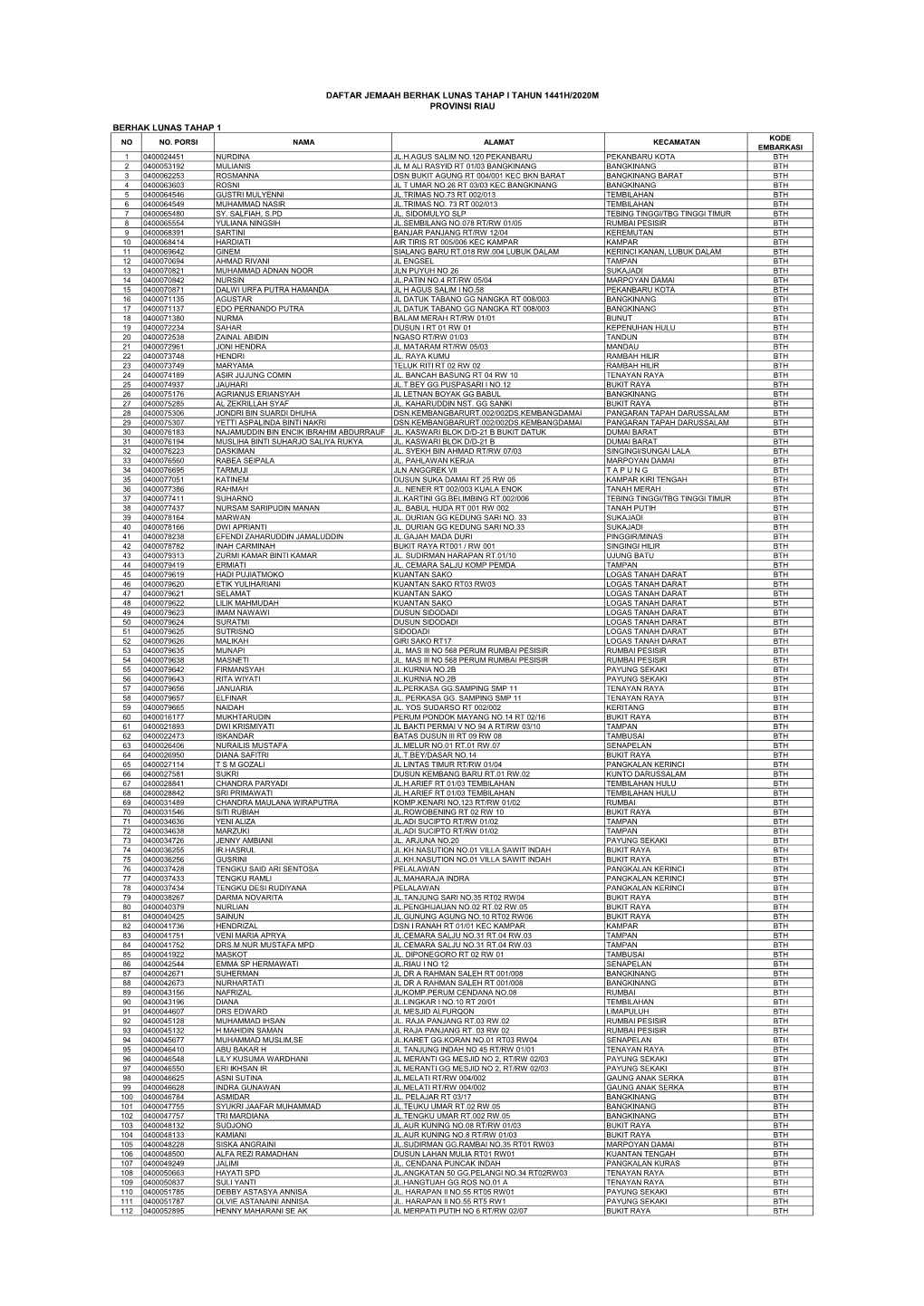 Daftar Jemaah Berhak Lunas Tahap I Tahun 1441H/2020M Provinsi Riau