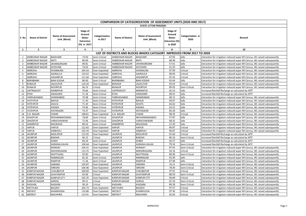 Comparison of Categorization of Assessment Units (2020 and 2017) State: Uttar Pradesh