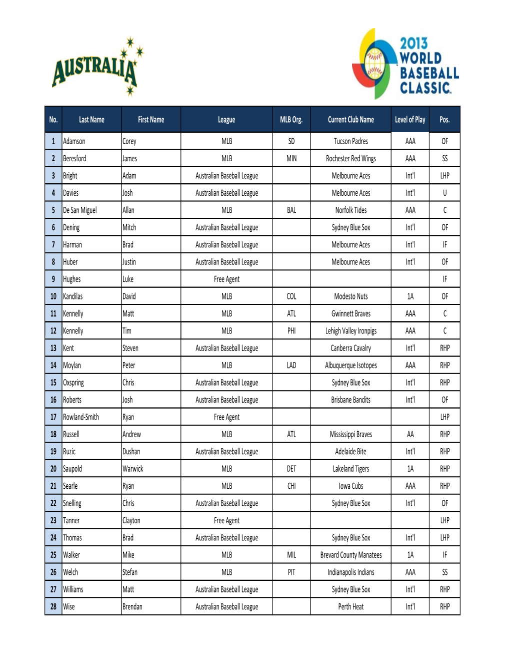 2013 World Baseball Classic Provisional Rosters 011713.Xlsx