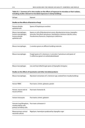 Table A2.1. Summary of in Vitro Studies on the Effects of Exposure to Microbes Or Their Isolates, Including Studies Relevant to Microbial Exposures in Damp Buildings