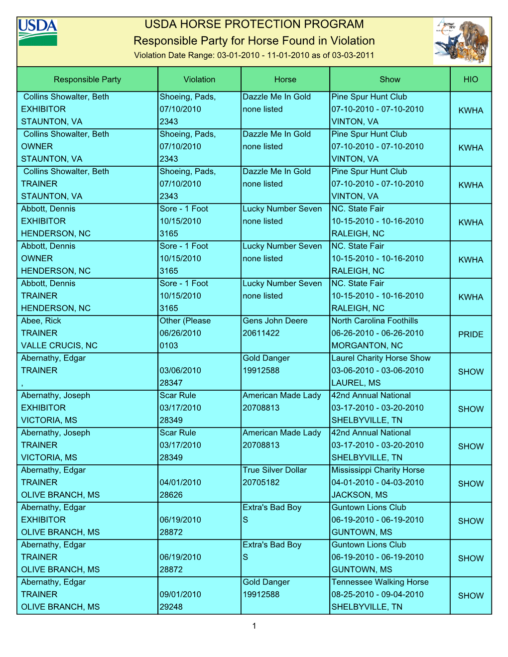 USDA HORSE PROTECTION PROGRAM Responsible Party for Horse Found in Violation Violation Date Range: 03-01-2010 - 11-01-2010 As of 03-03-2011