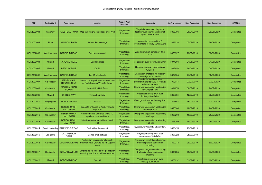 Colchester Highway Rangers - Works Summary 2020/21