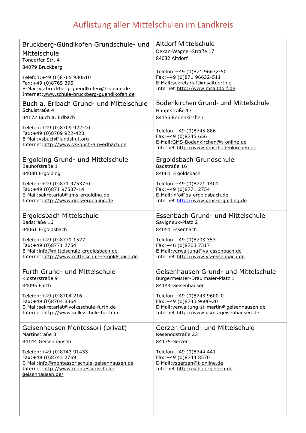 Auflistung Aller Mittelschulen Im Landkreis