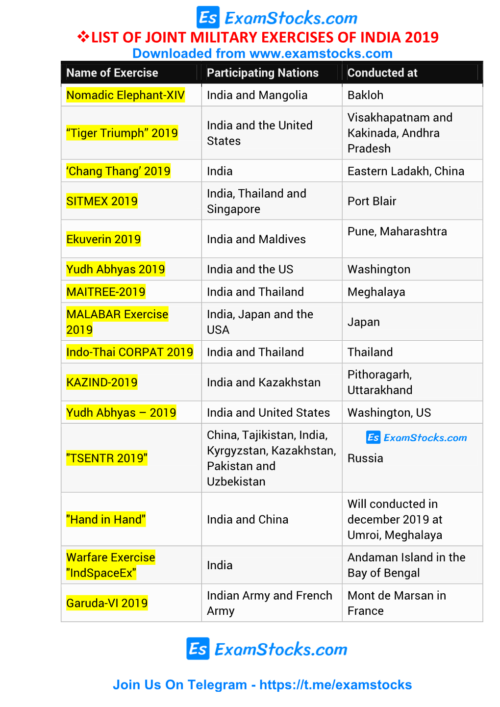 List of Joint Military Exercises of India 2019