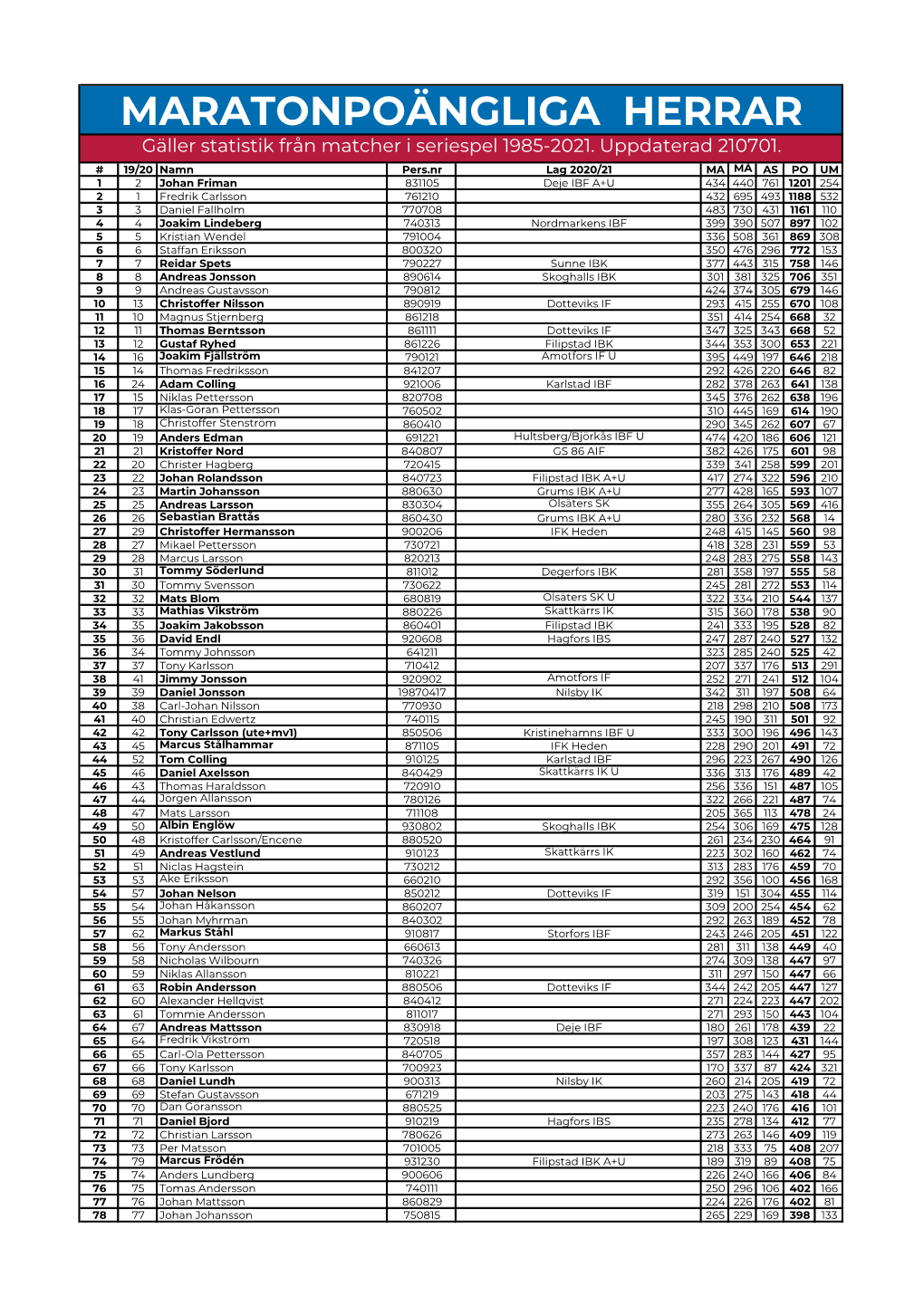 HERRAR Gäller Statistik Från Matcher I Seriespel 1985-2021