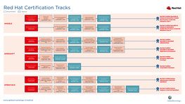 Red Hat Certification Tracks Recommended Required