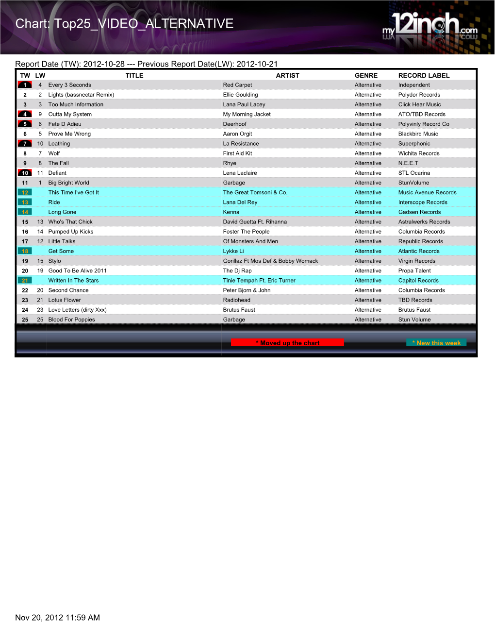 Chart: Top25 VIDEO ALTERNATIVE