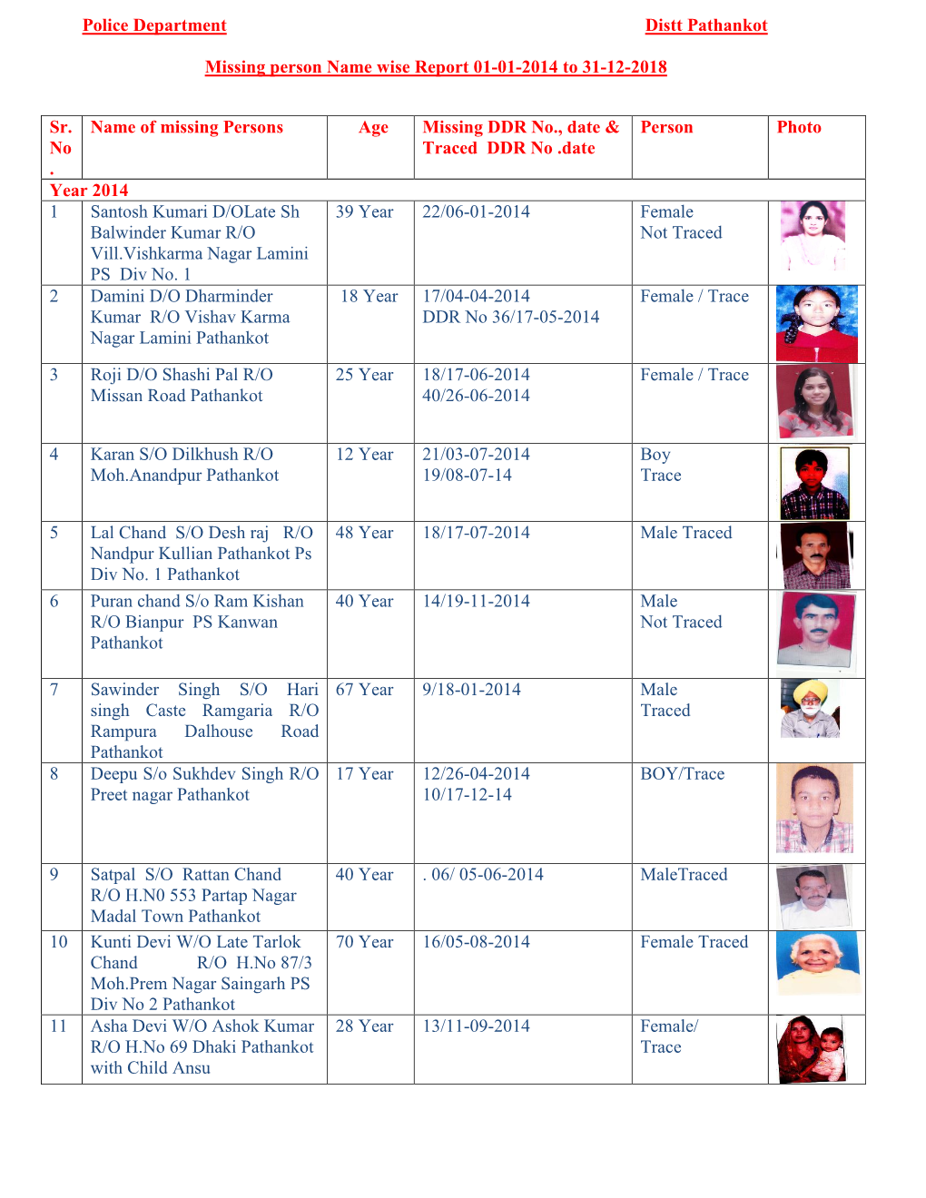 Police Department Distt Pathankot Missing Person Name Wise Report 01-01-2014 to 31-12-2018 Sr. No . Name of Missing Persons A