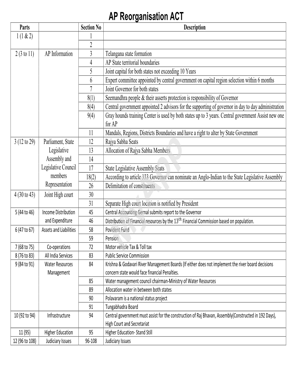 AP Reorganisation