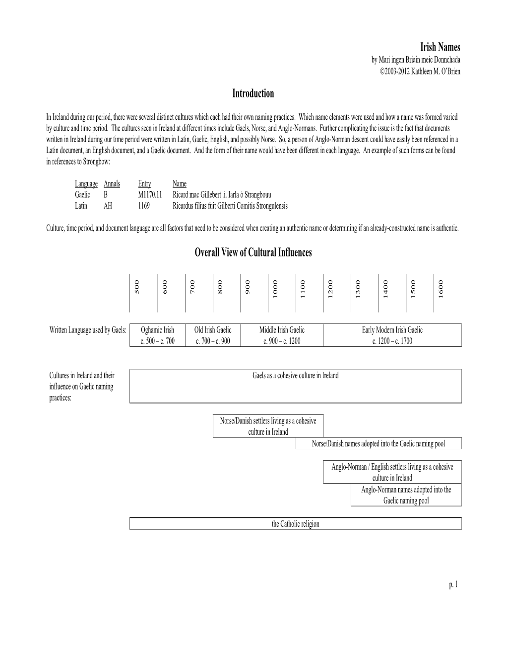 Irish Names Introduction Overall View of Cultural Influences