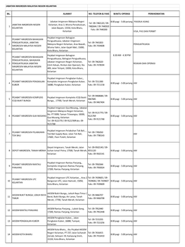 KELANTAN Jabatan Imigresen Malaysia Negeri Kelantan, Aras 2, Wisma Persekutuan, Jalan Bayam, 15550 Kota Bharu, Kelantan Tel: 0