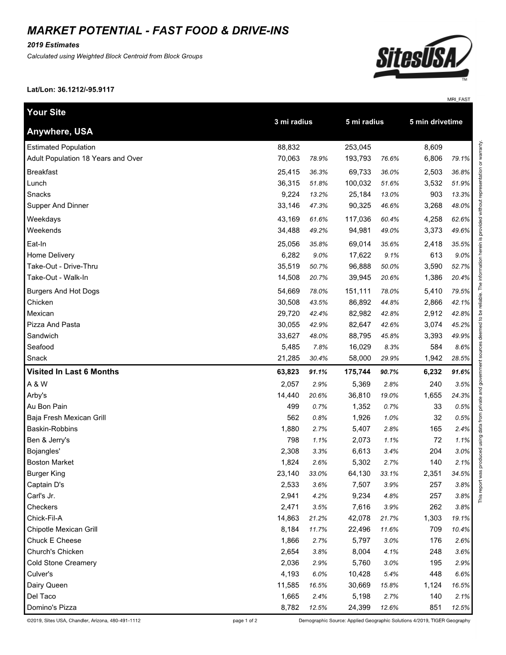 MARKET POTENTIAL - FAST FOOD & DRIVE-INS 2019 Estimates Calculated Using Weighted Block Centroid from Block Groups