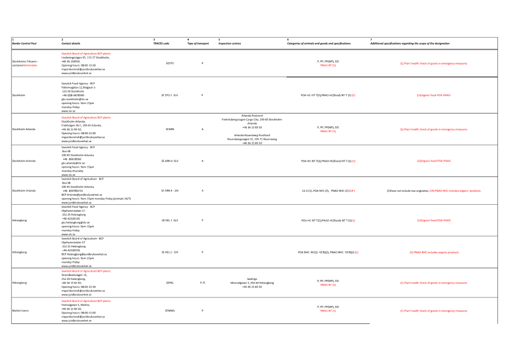 1 2 3 4 5 6 7 Border Control Post Contact Details TRACES Code Type