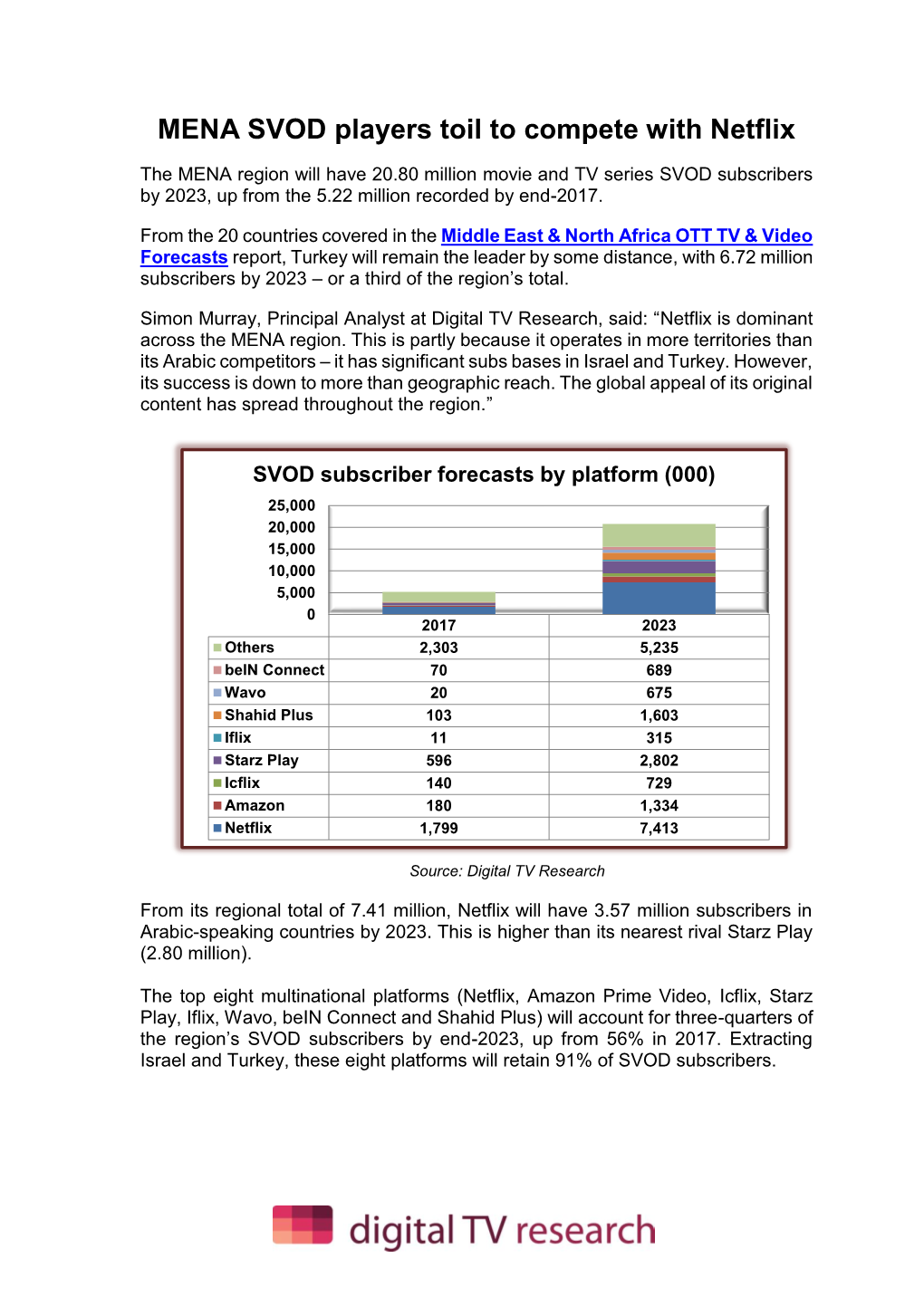 MENA SVOD Players Toil to Compete with Netflix