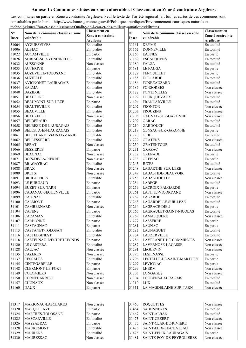 Annexe 1 : Communes Situées En Zone Vulnérable Et Classement En