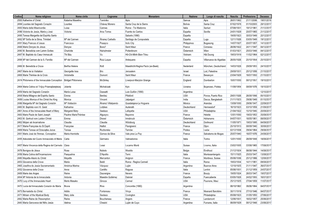 Codice Nome Religioso Nome Civile Cognome Monastero Nazione
