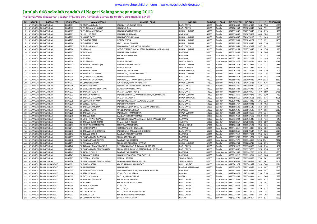 Jumlah 648 Sekolah Rendah Di Negeri Selangor Sepanjang 2012