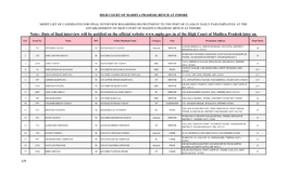 Merit List of Candidates for Final Interview Regarding Recruitment To