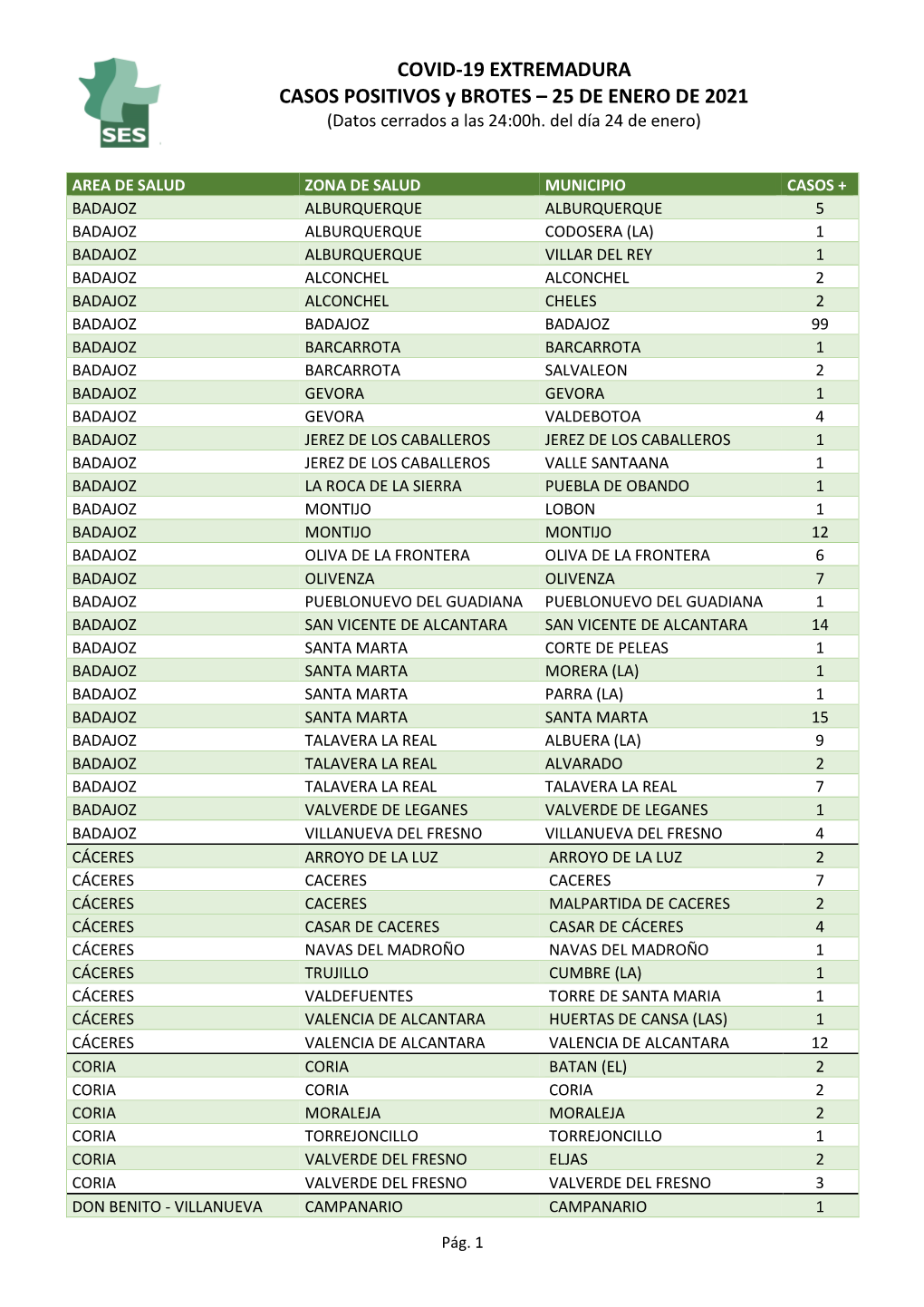 COVID-19 EXTREMADURA CASOS POSITIVOS Y BROTES – 25 DE ENERO DE 2021 (Datos Cerrados a Las 24:00H