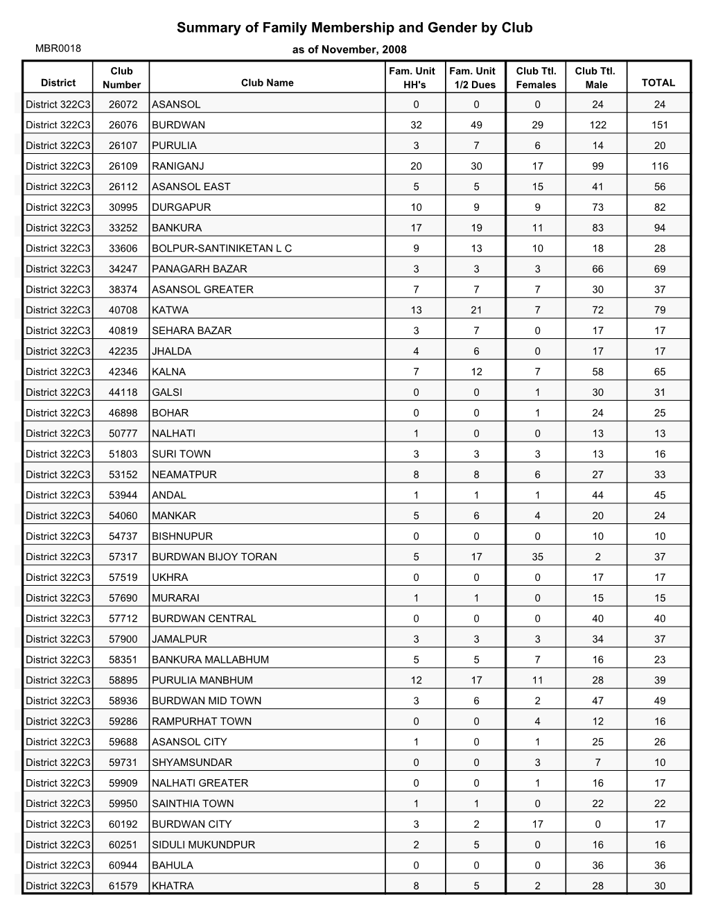 Summary of Family Membership and Gender by Club MBR0018 As of November, 2008