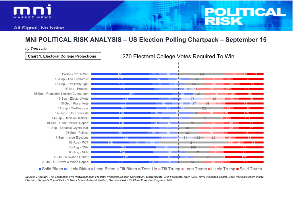 MNI POLITICAL RISK ANALYSIS – US Election Polling Chartpack – September 15 by Tom Lake Chart 1