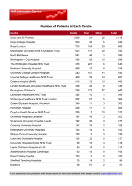 Number of Patients at Each Centre