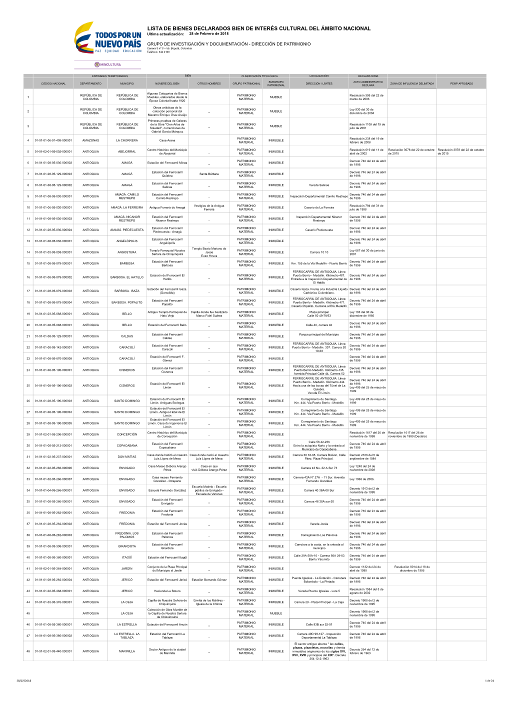 LISTA DE BIENES DECLARADOS BIEN DE INTERÉS CULTURAL DEL ÁMBITO NACIONAL Ultima Actualización: 28 De Febrero De 2018