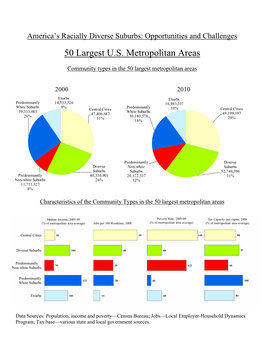 50 Largest U.S. Metropolitan Areas