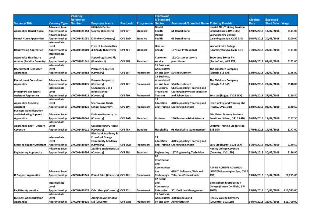 Vacancy Title Vacancy Type Vacancy Reference Number Employer Name Postcode Programme Framewor K/Standard Sector Framework/Standa