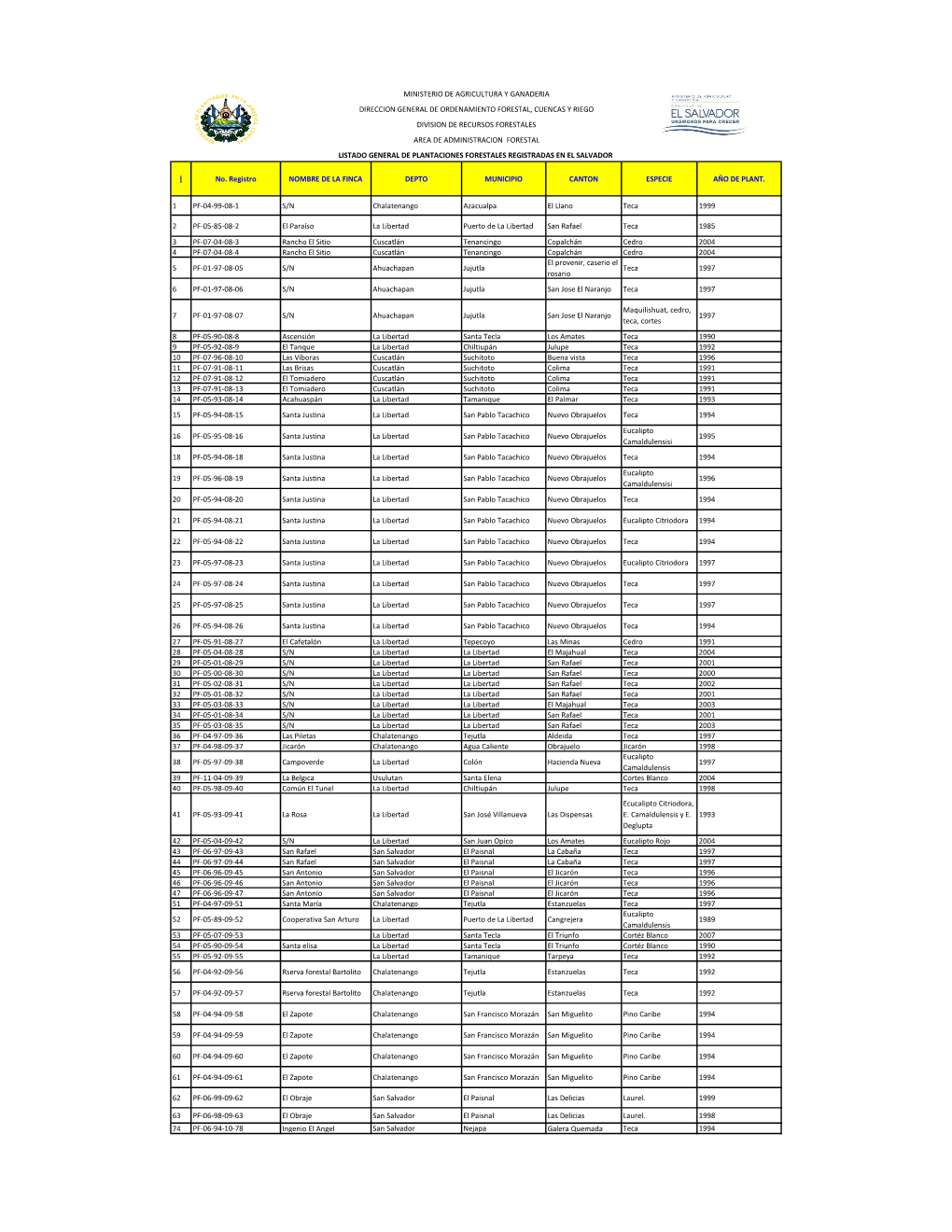 No. Registro NOMBRE DE LA FINCA DEPTO MUNICIPIO CANTON ESPECIE AÑO DE PLANT. 1 PF-04-99-08-1 S/N Chalatenango Azacualpa El Ll