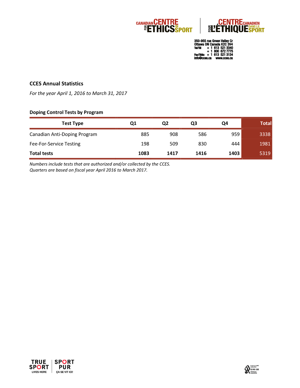 2016-2017 Doping Control Statistics