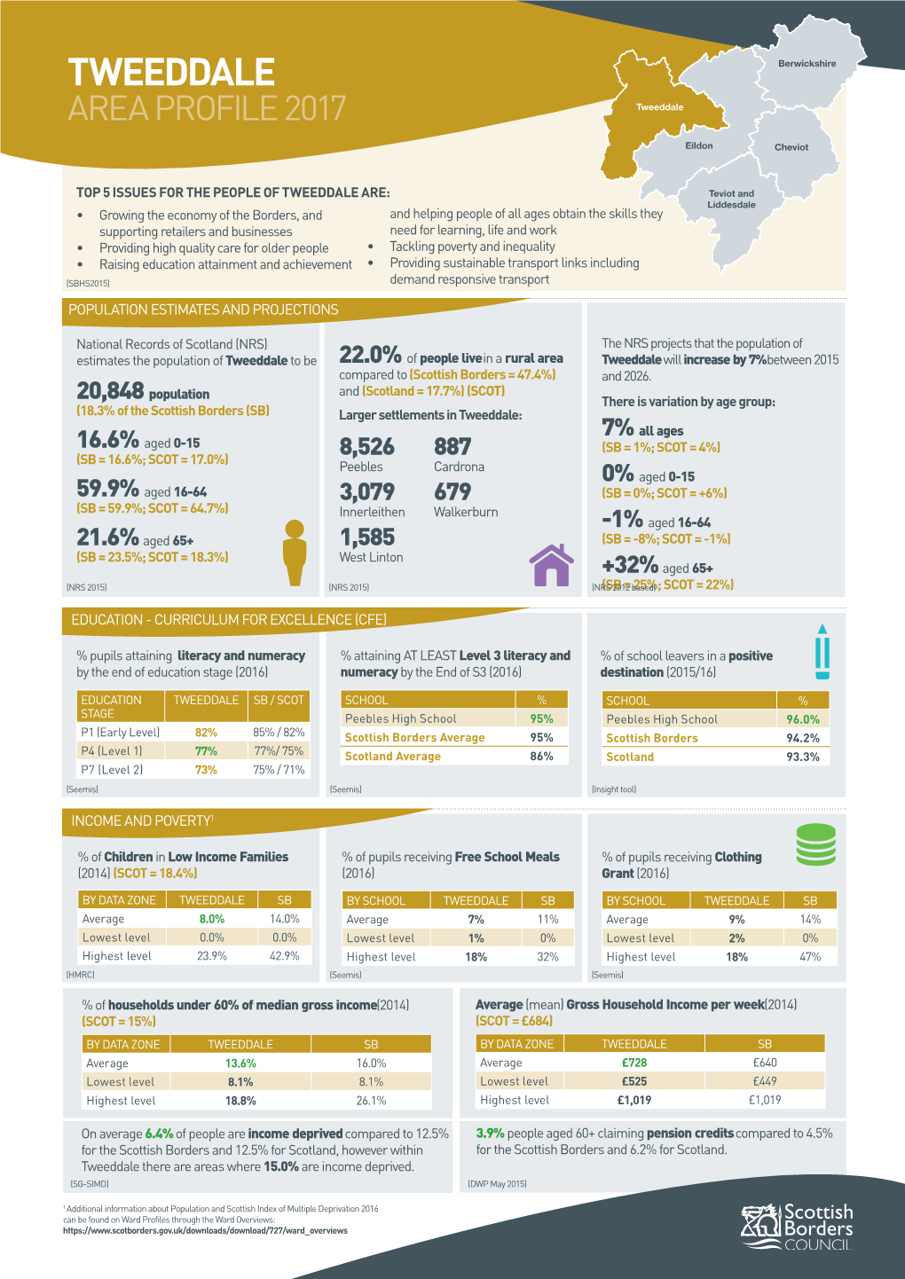 TWEEDDALE Berwickshire AREA PROFILE 2017 Tweeddale