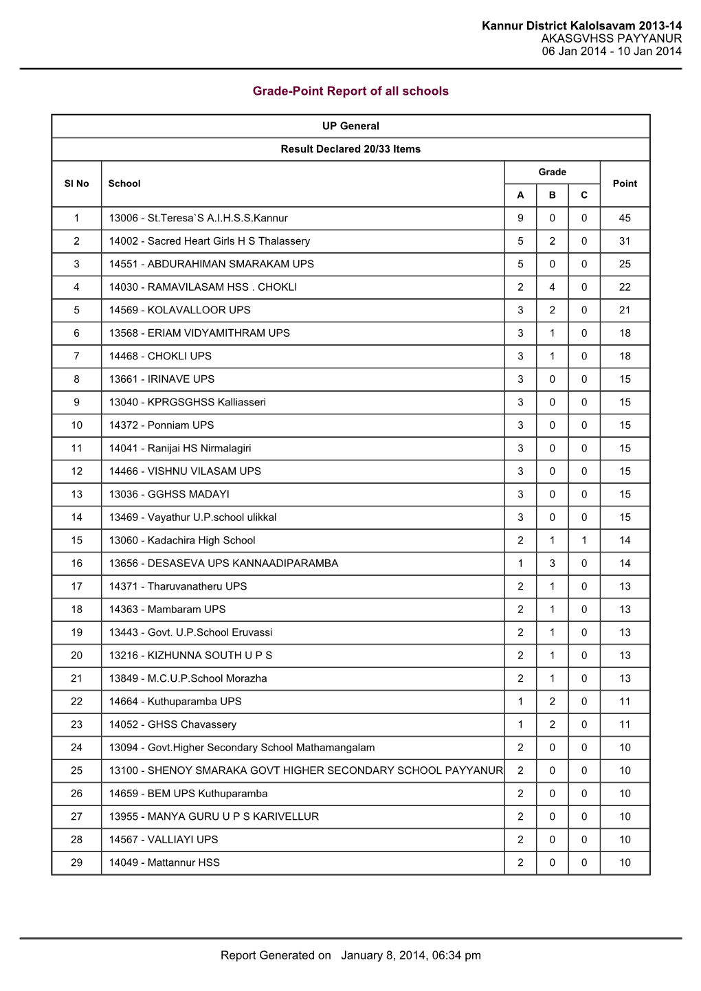 Kannur District Kalolsavam 2013-14 AKASGVHSS PAYYANUR 06 Jan 2014 - 10 Jan 2014