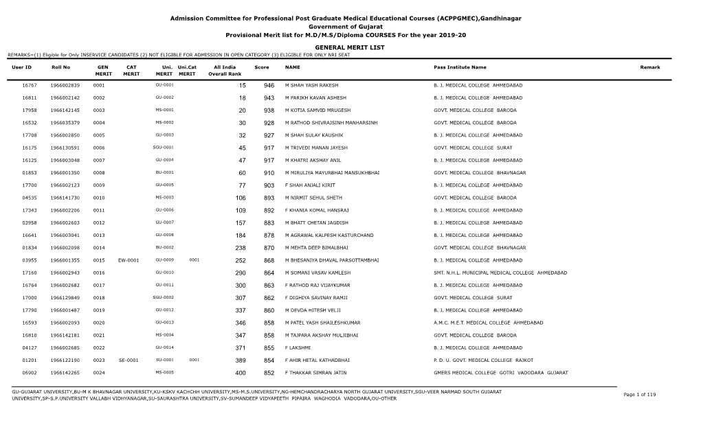 (ACPPGMEC),Gandhinagar Government of Gujarat Provisional Merit List for M.D/M.S/Diploma COURSES for the Year 2019-20