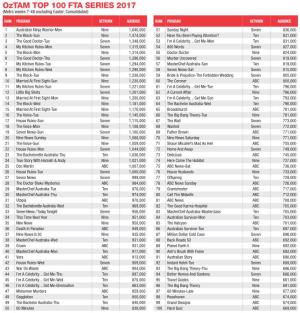 Oztam TOP 100 FTA SERIES 2017 (Metro Weeks 7-48 Excluding Easter, Consolidated)