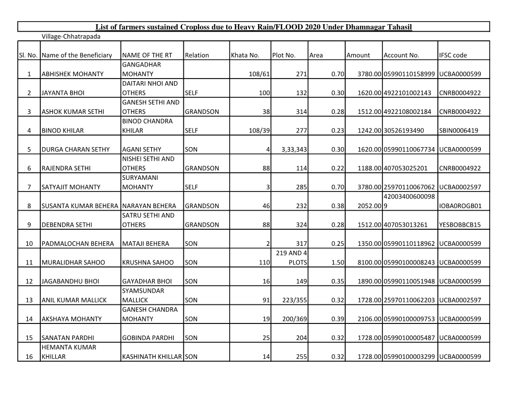 List of Farmers Sustained Croploss Due to Heavy Rain/FLOOD 2020 Under Dhamnagar Tahasil Village-Chhatrapada