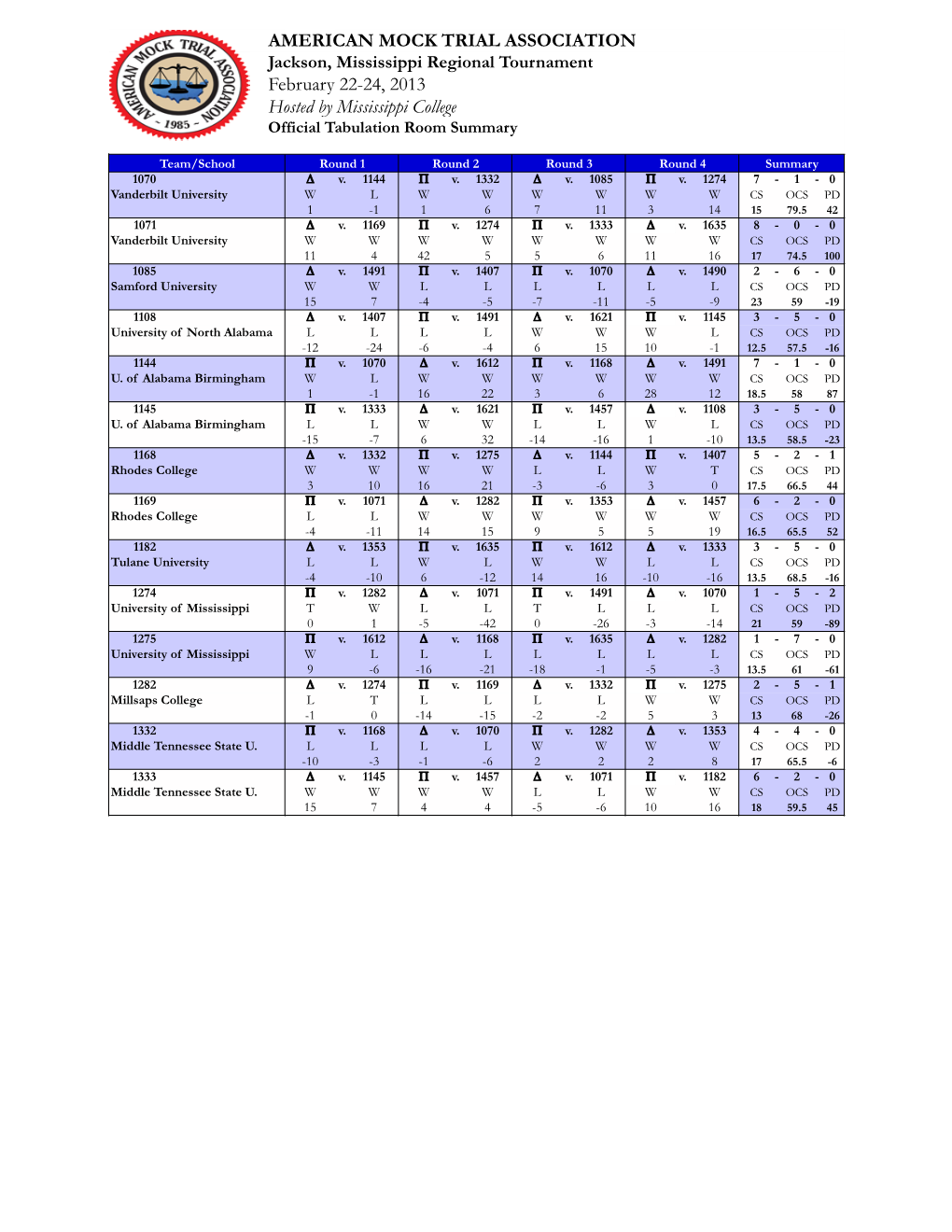 Jackson, Mississippi Regional Tournament February 22-24, 2013 Hosted by Mississippi College Official Tabulation Room Summary