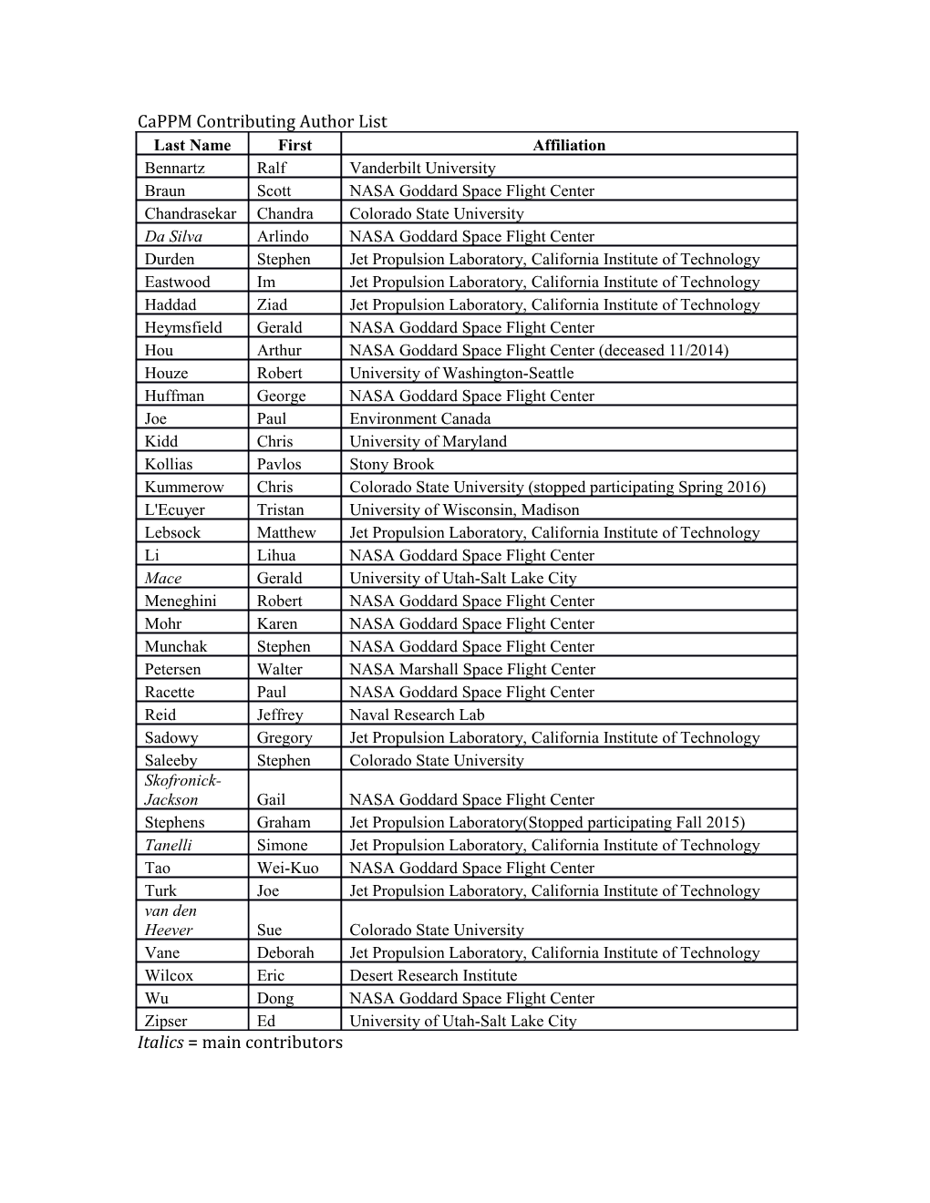 Cappm Contributing Author List