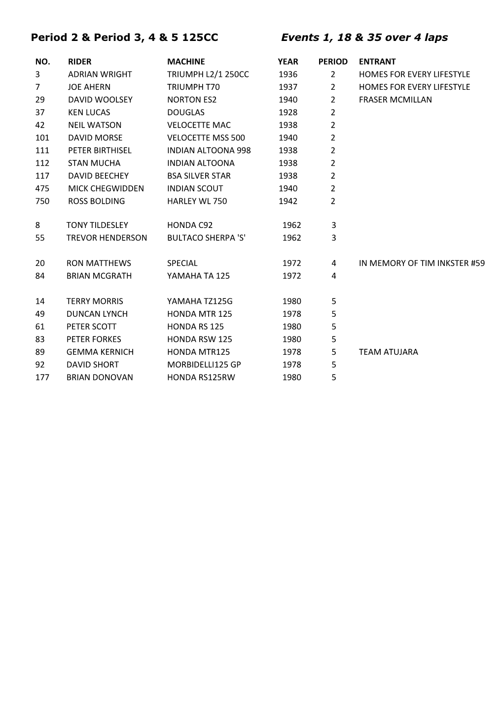 Period 2 & Period 3, 4 & 5 125CC Events 1, 18 & 35 Over 4 Laps